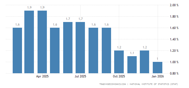 Italy Inflation Rate