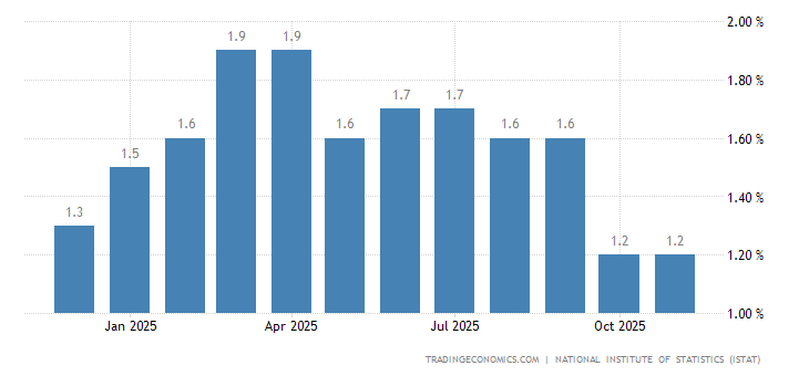 Italy Inflation Rate