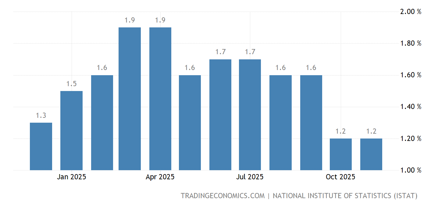 Italy Inflation Rate 19622021 Data 20222023 Forecast Calendar