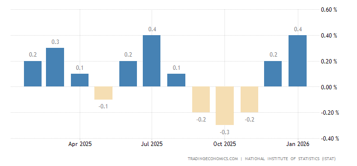 Italy Inflation Rate MoM