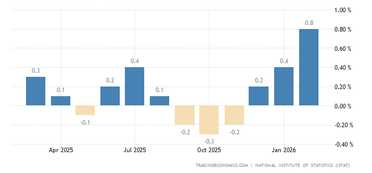 Italy Inflation Rate MoM