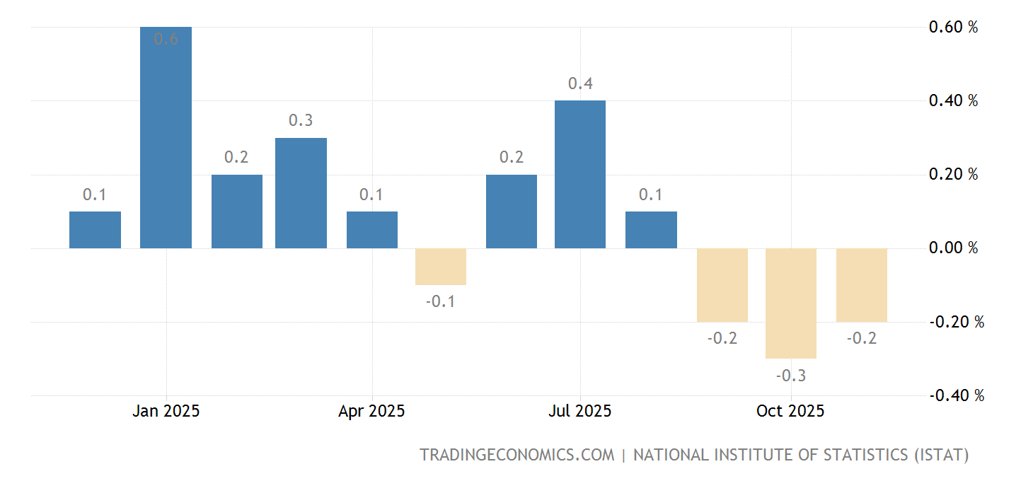 Italie Taux d'inflation (mensuel) 19572023 Données 20242025