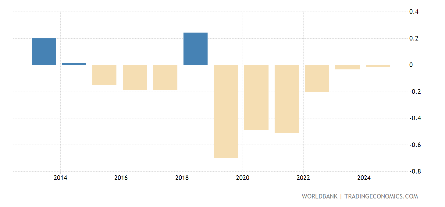Italy Population Growth (annual ) 19602020 Data 2025 Forecast