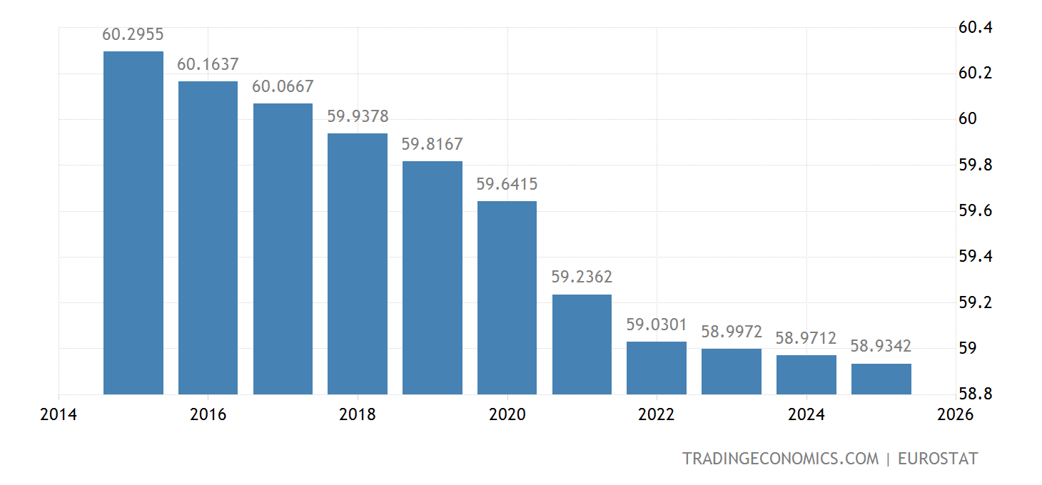 Italien Befolkning 19602022 Data 20232025 Prognose