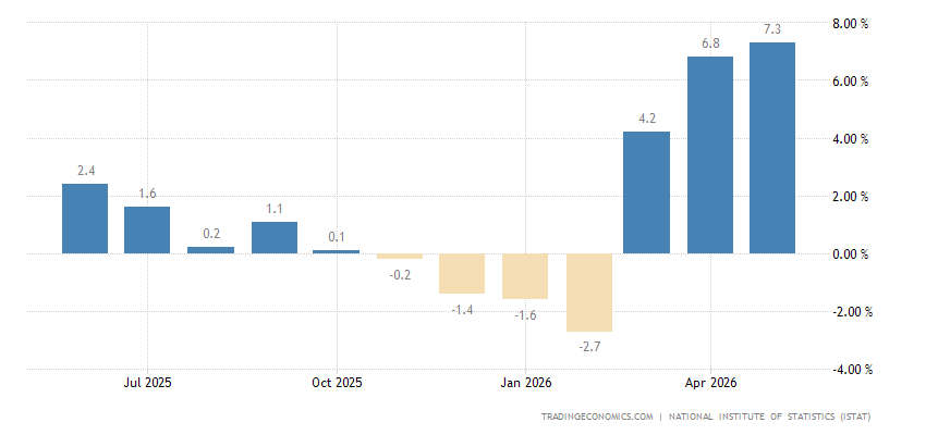 Italy Producer Prices Change