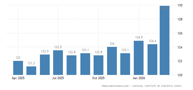 Italy Producer Prices italy-producer-prices.png?s=italypropri&