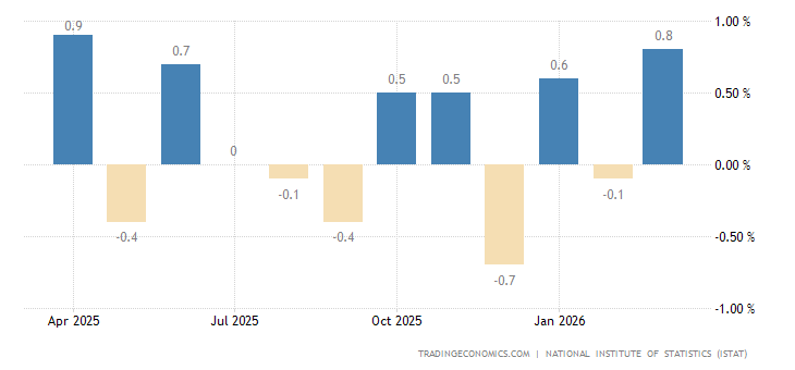Italy Retail Sales MoM italy-retail-sales.png?s=itaretailsalesm