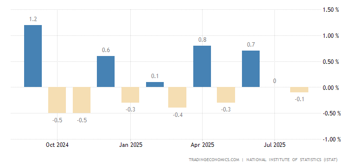 Italy Retail Sales MoM