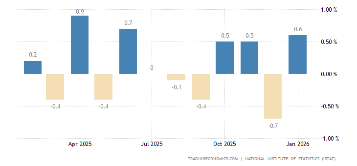Italy Retail Sales MoM