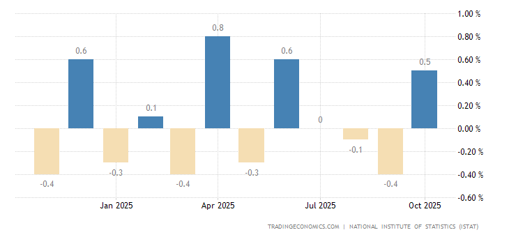 Italy Retail Sales MoM