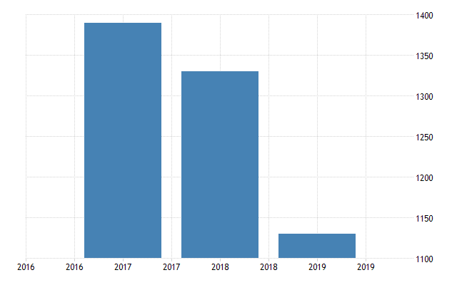 Italy Wages Low Skilled - 2023 Data - 2024 Forecast - 2015-2022 Historical - Chart Italy Wages Low Skilled - 2023 Data - 2024 Forecast - 2015-2022 Historical - Chart