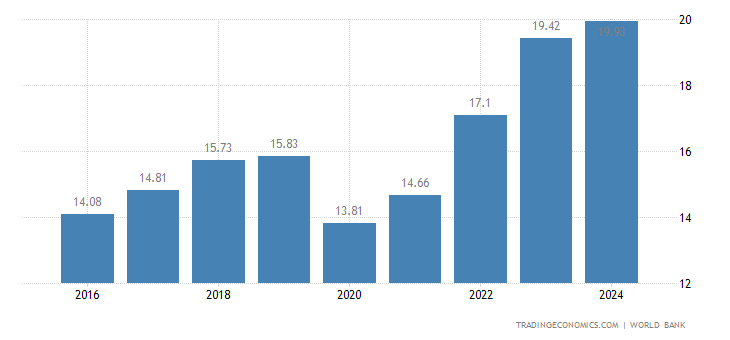represents a histogram Chart Calendar 1960 Jamaica GDP Data 2018 represents a histogram Chart Calendar 1960 Jamaica GDP Data 2018