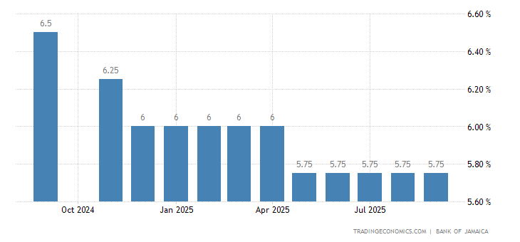 Jamaica Interest Rate 2019 Data Chart Calendar Forecast News | Jamaica forex rates Jamaica Interest Rate 2019 Data Chart Calendar Forecast News -