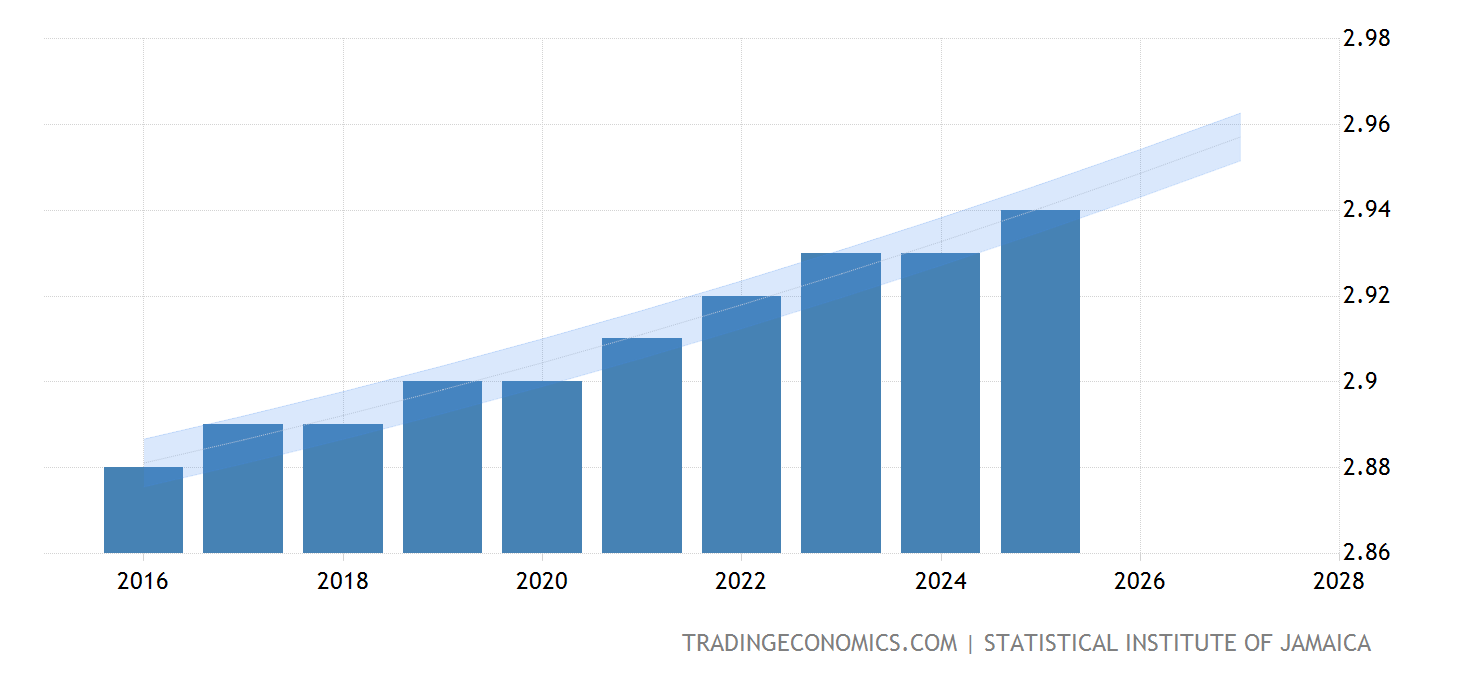 Jamaica Population Forecast