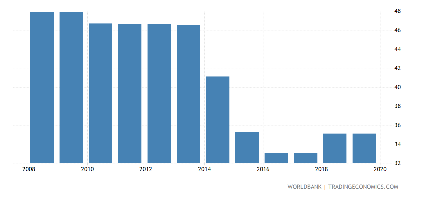 Jamaica Total Tax Rate Of Profit 2005 2019 Data 2021 Forecast jamaica-total-tax-rate-of-profit-2005-2019-data-2021-forecast