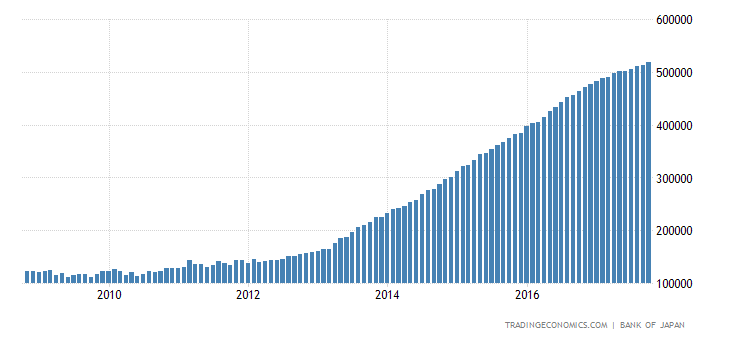 Japan Central Bank Balance Sheet