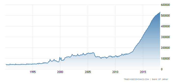 Japan Central Bank Balance Sheet