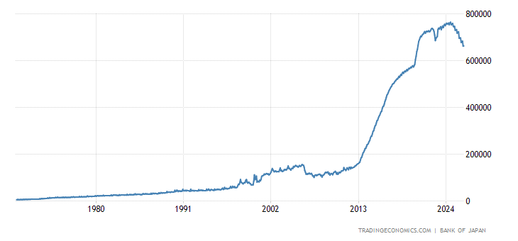 Japan Central Bank Balance Sheet