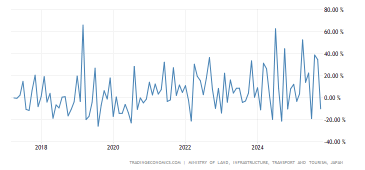 Japan Construction Orders