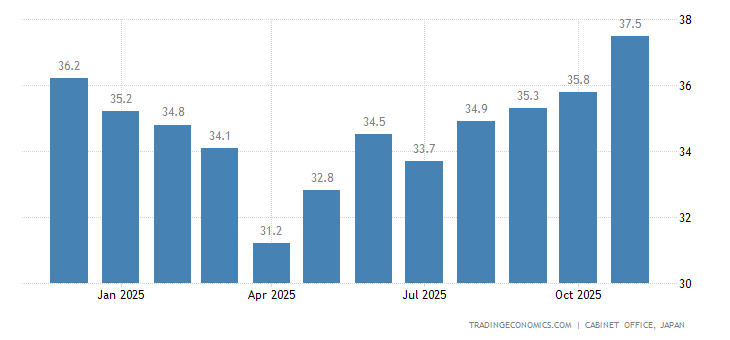 Japan Consumer Confidence