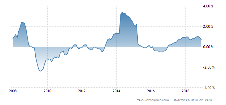 Japan Core Inflation Rate
