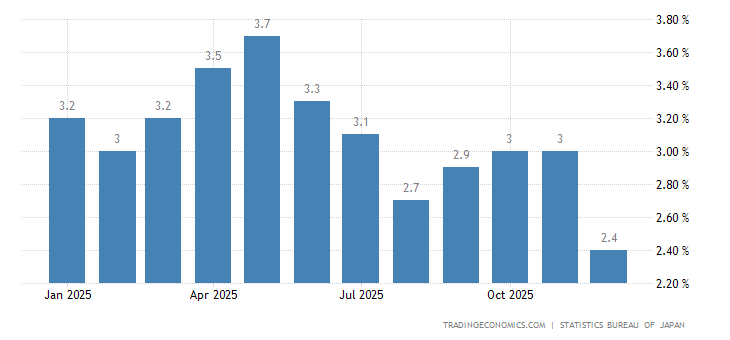 Japan Core Inflation Rate | 1971-2021 Data | 2022-2023 Forecast | Calendar