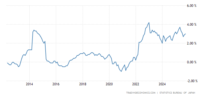Japan Core Inflation Rate