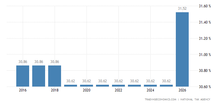 Japan Corporate Tax Rate
