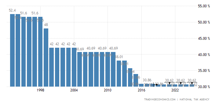 Japan Corporate Tax Rate