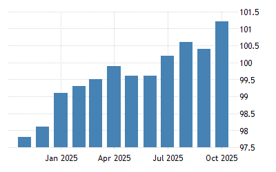 Japan Cpi Transportation Communication 2021 Data 2022 Forecast