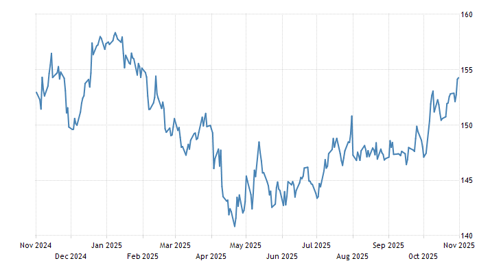 Japanese Yen 2019 Data Chart Calendar Forecast News | Exchange usd to jpy in japan Japanese Yen 2019 Data Chart Calendar Forecast News -