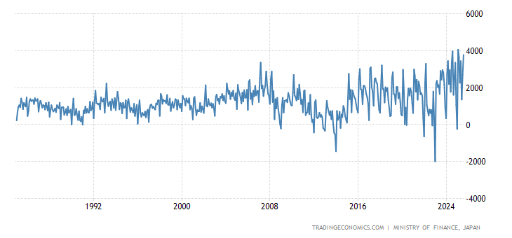 Japan Current Account