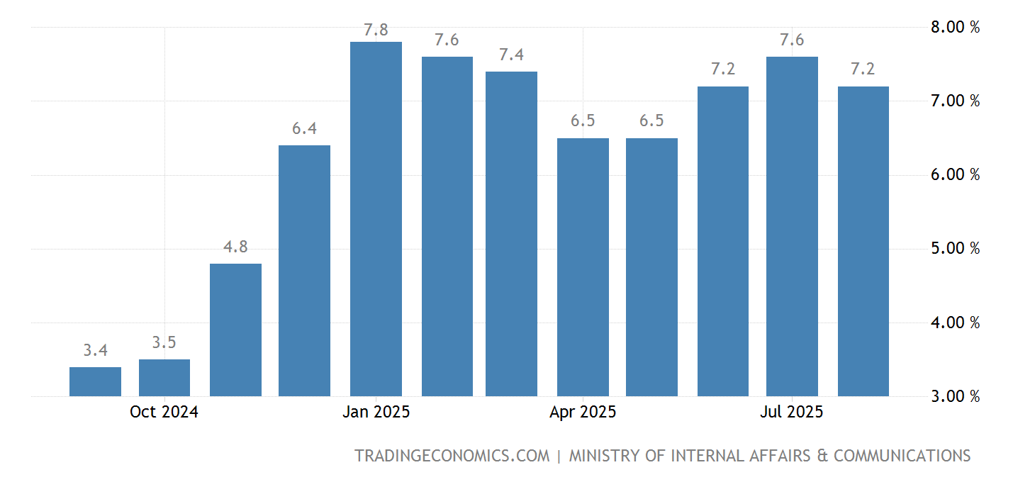 Japan Food Inflation | 1971-2021 Data | 2022-2023 Forecast | Historical