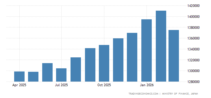 Japan Foreign Exchange Reserves japan-foreign-exchange-reserves.png?s=ja