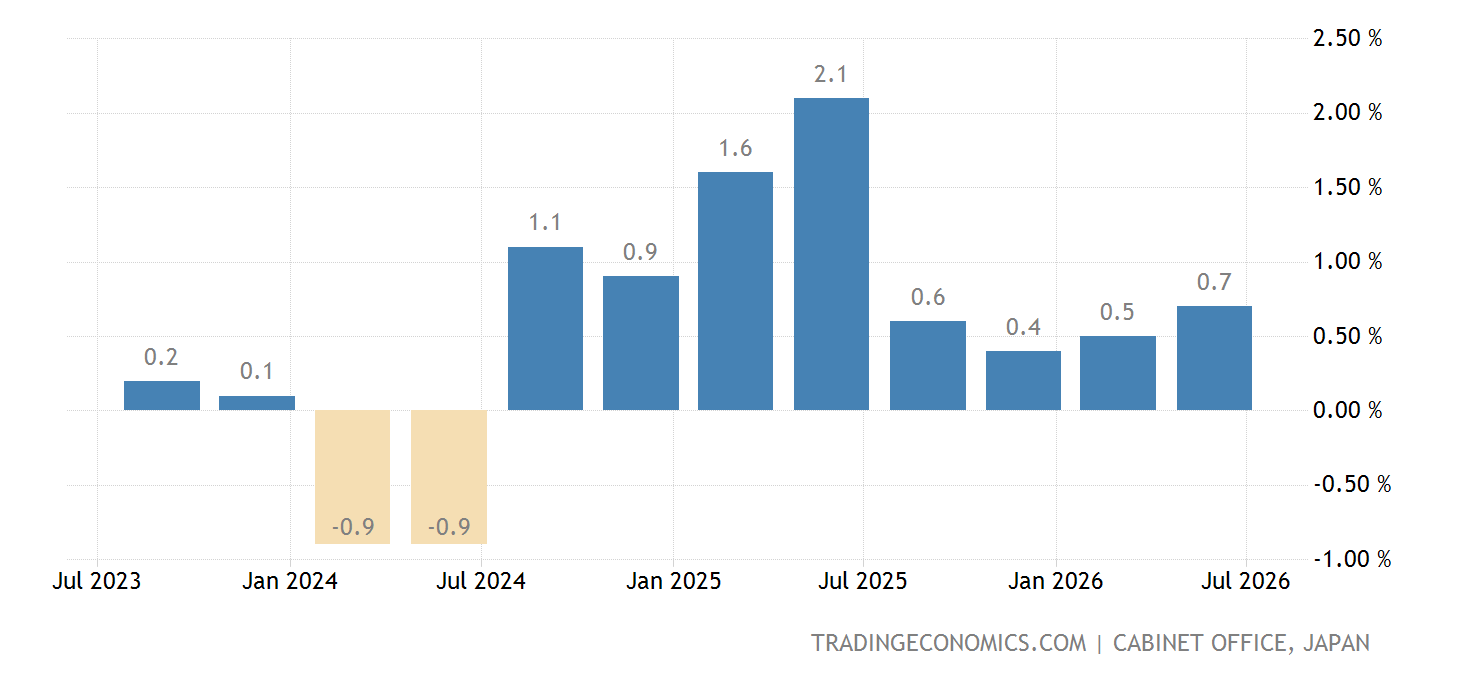 Japan Graph Japão - PIB Taxa de Crescimento Anual