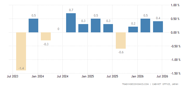 Japan Graph Japan GDP Growth Rate | 1980-2018 | Data | Chart | Calendar | Forecast
