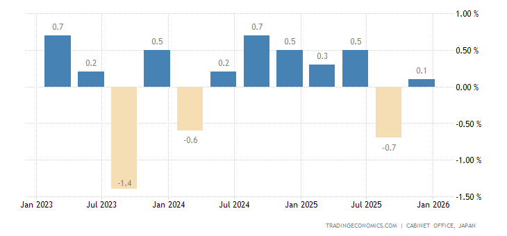 Japan GDP Growth Rate