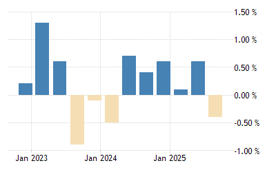 Japan Gdp Growth Rate 1980 2021 Data 2022 2023 Forecast Calendar Historical Gdp Kalender 2022