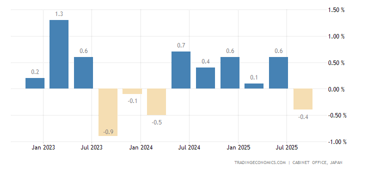Japan GDP Growth Rate
