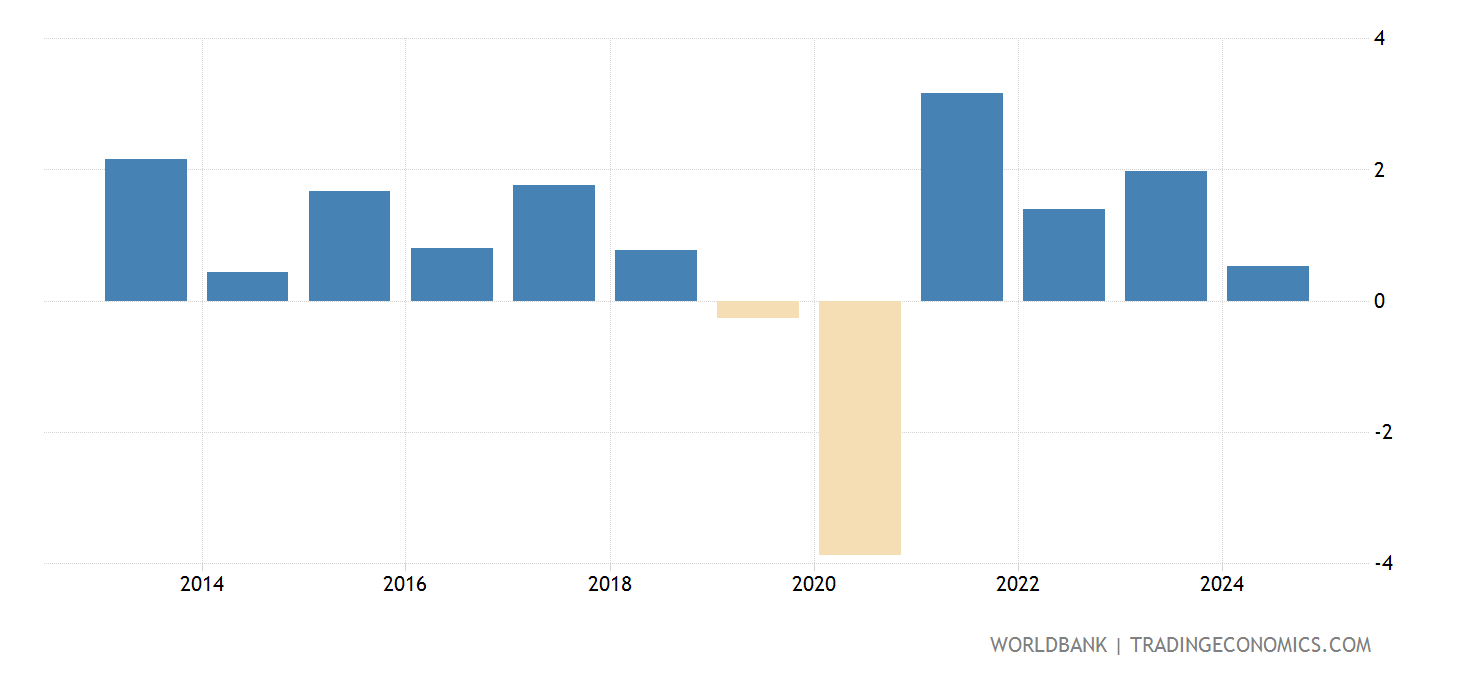 Gdp capita Japan - GDP Per Capita Growth (annual %) - 1961-2019 Data | 2021 Forecast