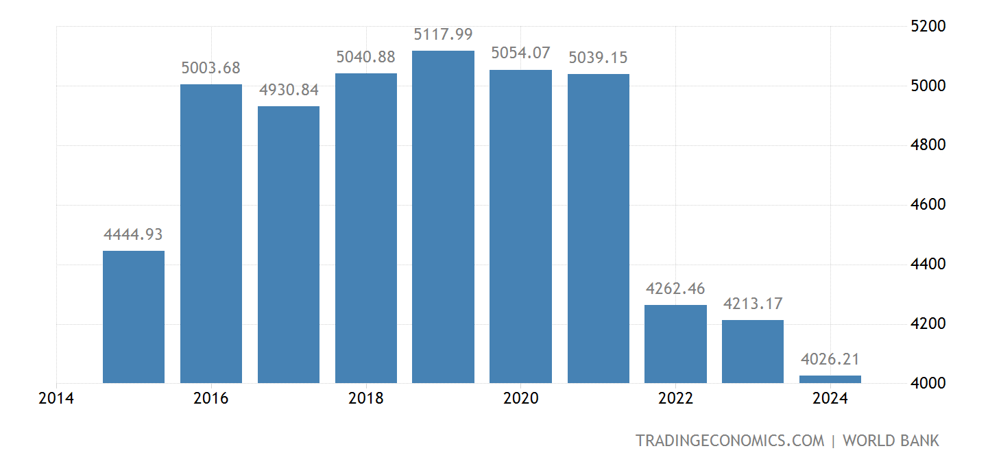 Japan GDP 2025 Data 2025 Forecast 19602020 Historical Chart News