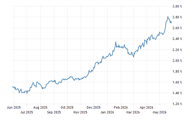 https://d3fy651gv2fhd3.cloudfront.net/charts/japan-government-bond-yield.png?h=400&ismobile=1&lbl=0&s=gjgb10&v=202511280900V20230410&w=640
