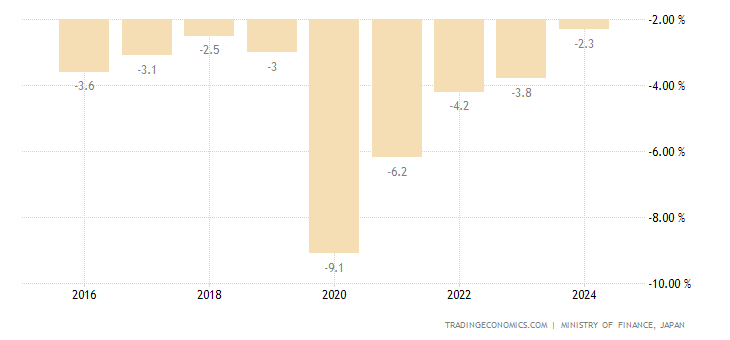Japan Government Budget