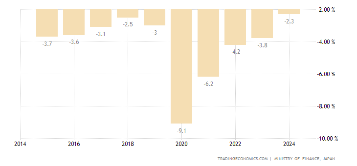 Japan Government Budget