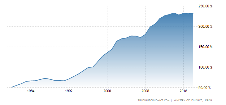 Japan Government Debt to GDP