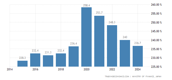 Japan General Government Gross Debt to GDP