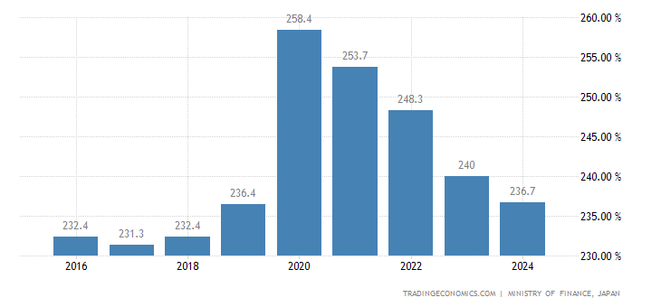 Japan General Government Gross Debt to GDP