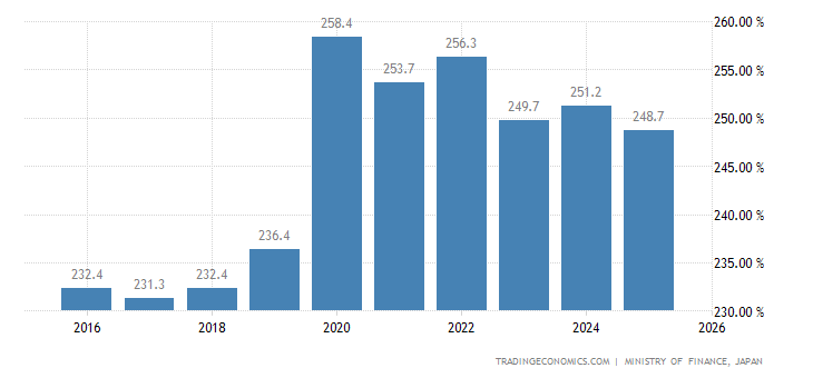Japan General Government Gross Debt to GDP