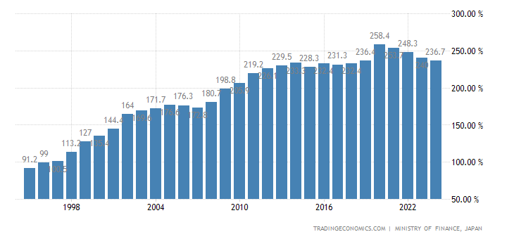 Japan General Government Gross Debt to GDP