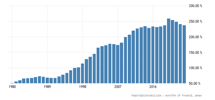 Japan General Government Gross Debt to GDP